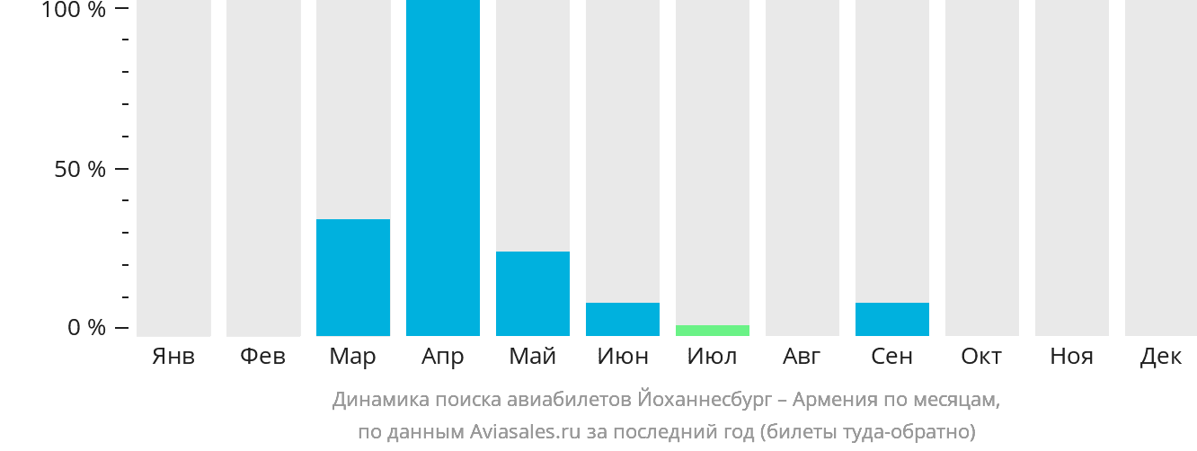 Динамика поиска авиабилетов из Йоханнесбурга в Армению по месяцам
