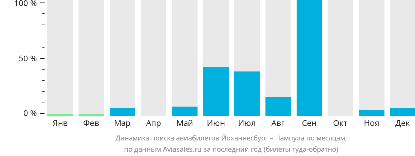 Динамика поиска авиабилетов из Йоханнесбурга в Нампулу по месяцам