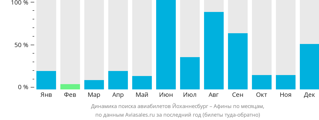 Динамика поиска авиабилетов из Йоханнесбурга в Афины по месяцам