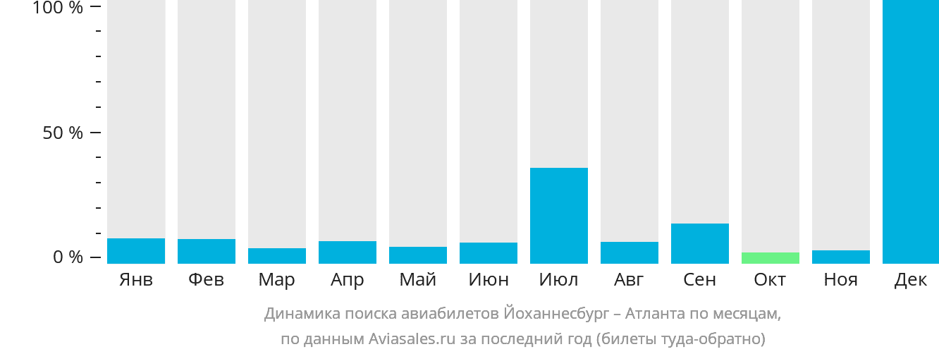 Динамика поиска авиабилетов из Йоханнесбурга в Атланту по месяцам