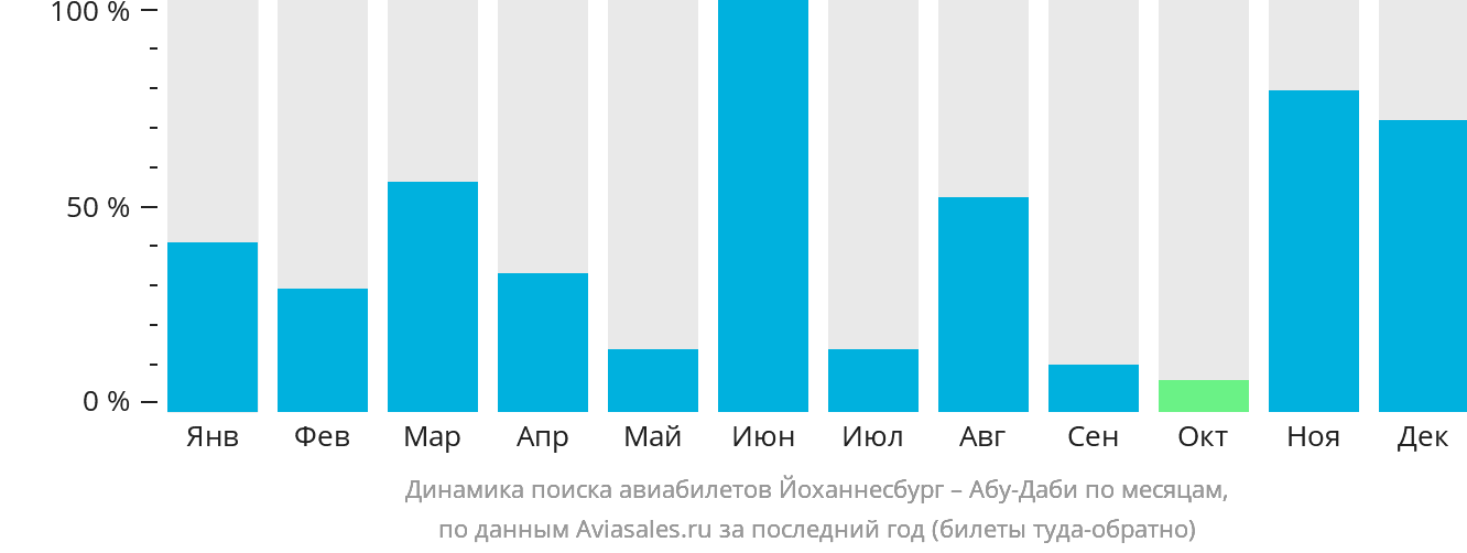 Динамика поиска авиабилетов из Йоханнесбурга в Абу-Даби по месяцам