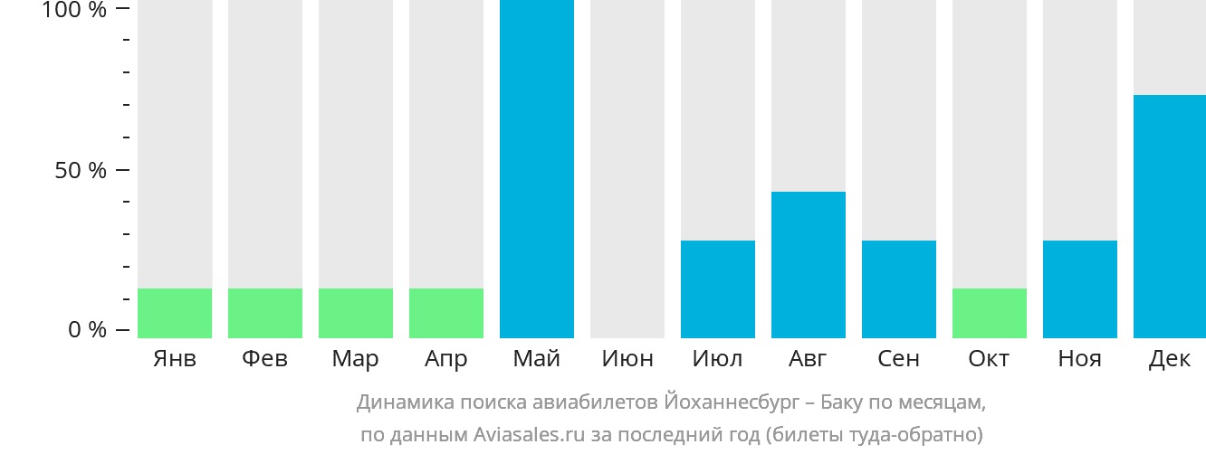 Динамика поиска авиабилетов из Йоханнесбурга в Баку по месяцам