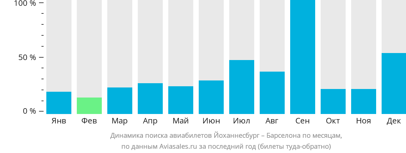Динамика поиска авиабилетов из Йоханнесбурга в Барселону по месяцам