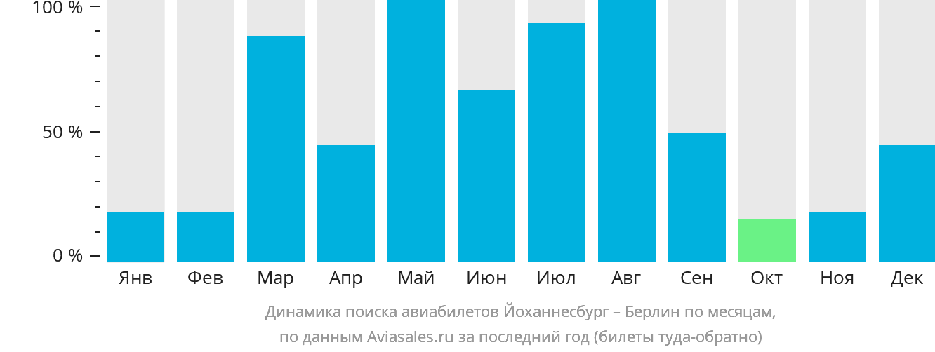 Динамика поиска авиабилетов из Йоханнесбурга в Берлин по месяцам