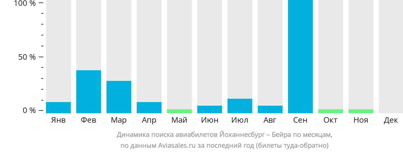 Динамика поиска авиабилетов из Йоханнесбурга в Бейру по месяцам