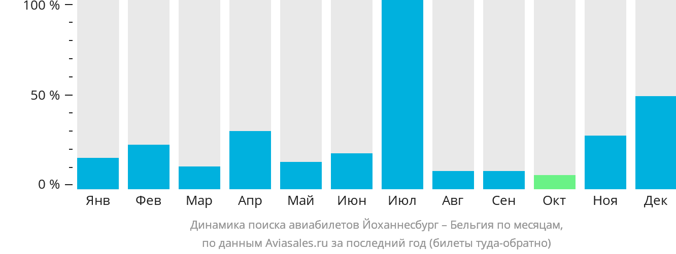 Динамика поиска авиабилетов из Йоханнесбурга в Бельгию по месяцам