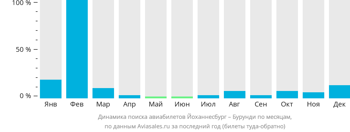 Динамика поиска авиабилетов из Йоханнесбурга в Бурунди по месяцам