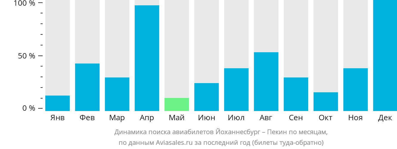 Динамика поиска авиабилетов из Йоханнесбурга в Пекин по месяцам