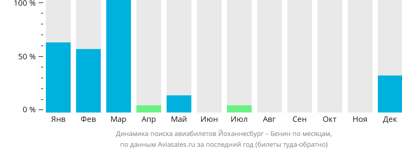 Динамика поиска авиабилетов из Йоханнесбурга в Бенин по месяцам