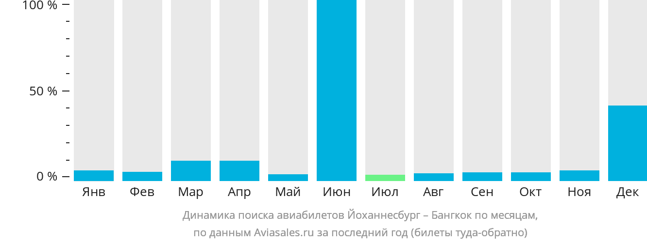 Динамика поиска авиабилетов из Йоханнесбурга в Бангкок по месяцам