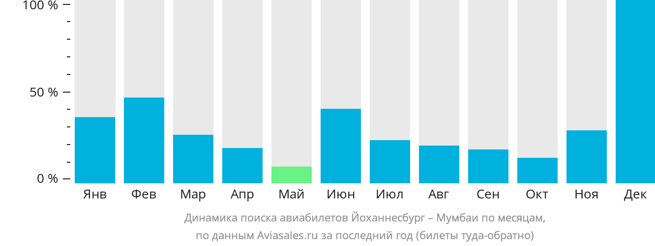 Динамика поиска авиабилетов из Йоханнесбурга в Мумбаи по месяцам