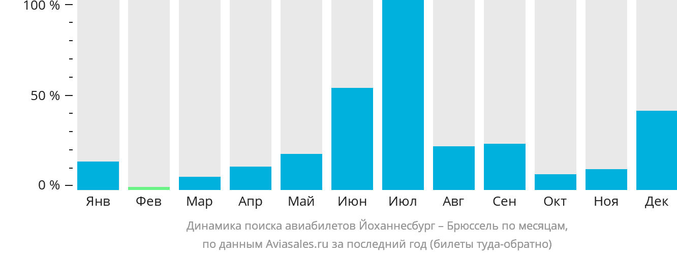 Динамика поиска авиабилетов из Йоханнесбурга в Брюссель по месяцам