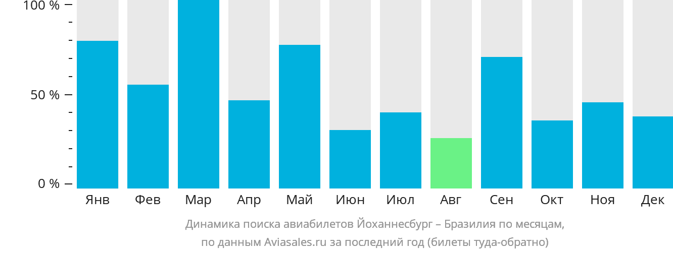 Динамика поиска авиабилетов из Йоханнесбурга в Бразилию по месяцам