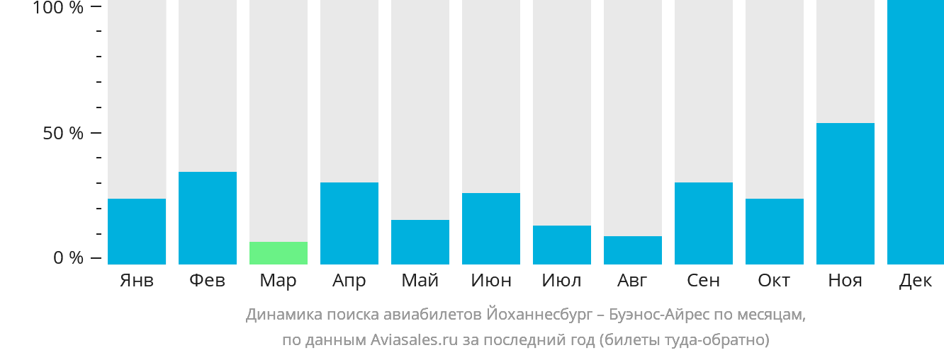 Динамика поиска авиабилетов из Йоханнесбурга в Буэнос-Айрес по месяцам