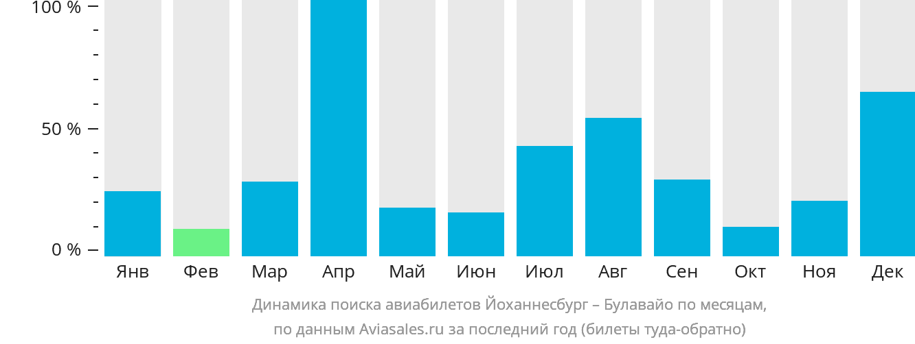 Динамика поиска авиабилетов из Йоханнесбурга в Булавайо по месяцам