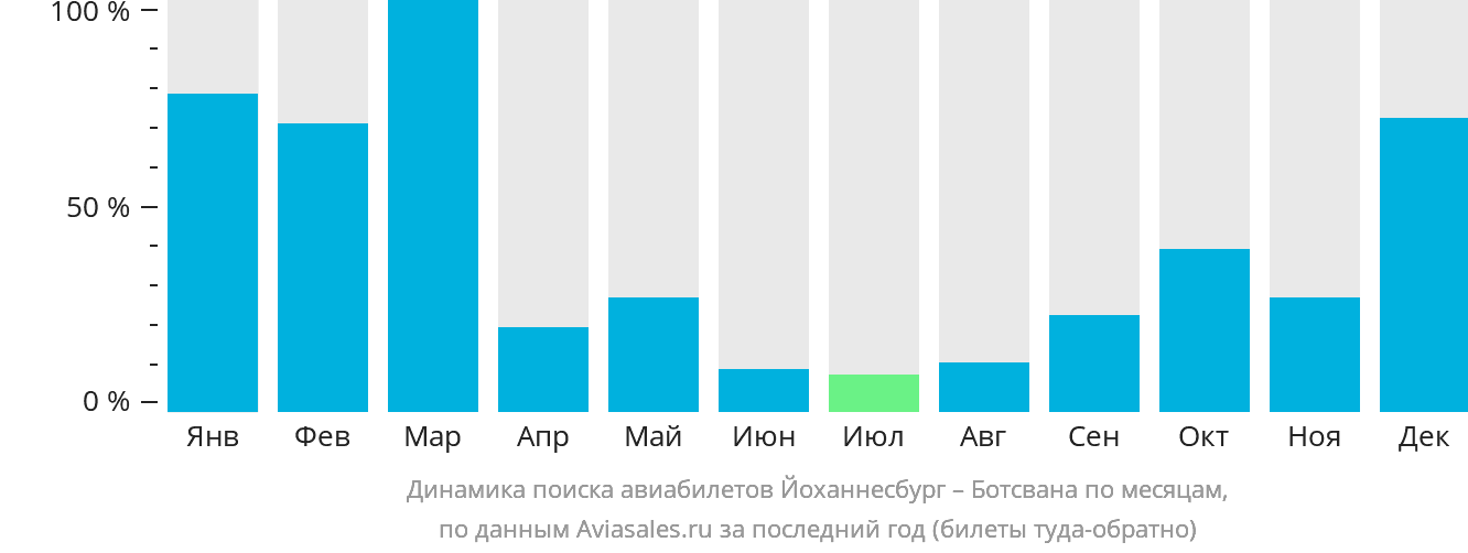Динамика поиска авиабилетов из Йоханнесбурга в Ботсвану по месяцам