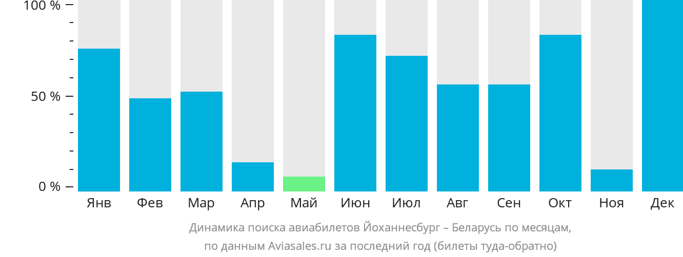 Динамика поиска авиабилетов из Йоханнесбурга в Беларусь по месяцам
