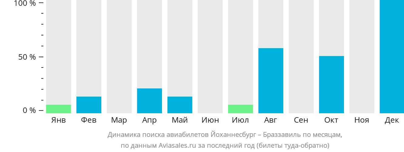 Динамика поиска авиабилетов из Йоханнесбурга в Браззавиль по месяцам