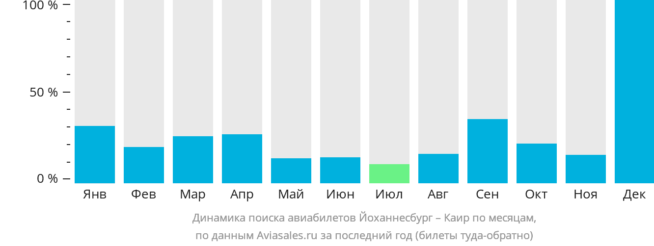 Динамика поиска авиабилетов из Йоханнесбурга в Каир по месяцам