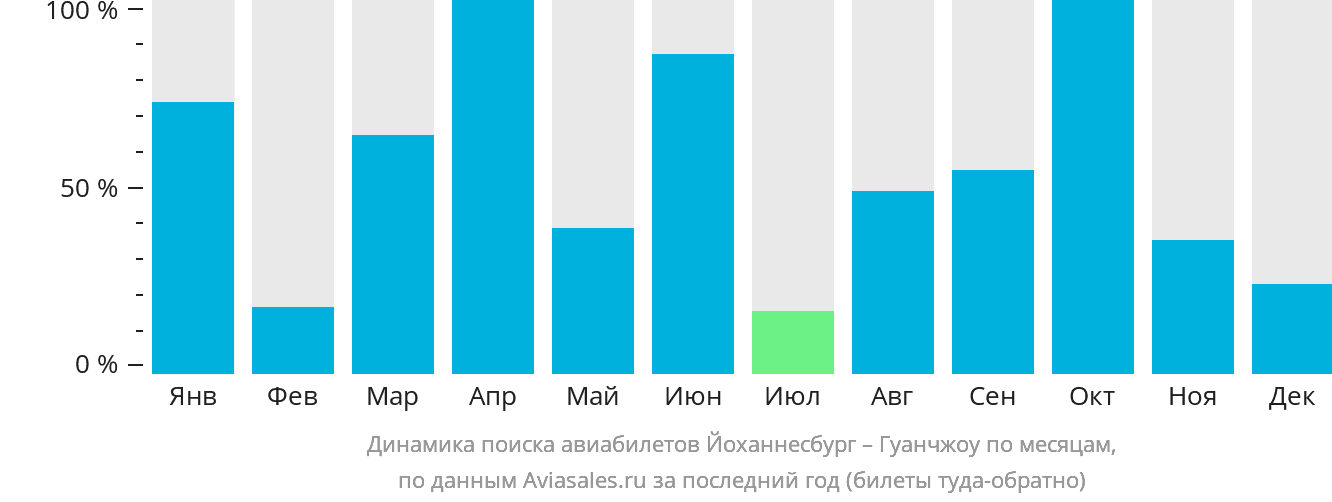 Динамика поиска авиабилетов из Йоханнесбурга в Гуанчжоу по месяцам