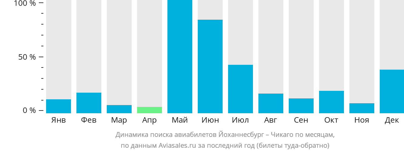Динамика поиска авиабилетов из Йоханнесбурга в Чикаго по месяцам