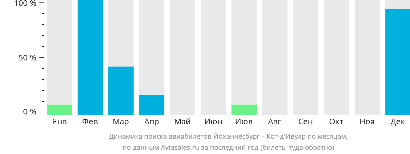 Динамика поиска авиабилетов из Йоханнесбурга в Кот-д'Ивуар по месяцам