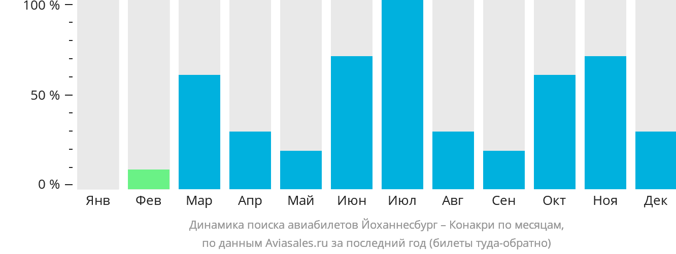 Динамика поиска авиабилетов из Йоханнесбурга в Конакри по месяцам