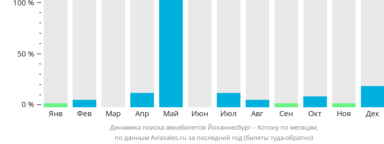 Динамика поиска авиабилетов из Йоханнесбурга в Котону по месяцам