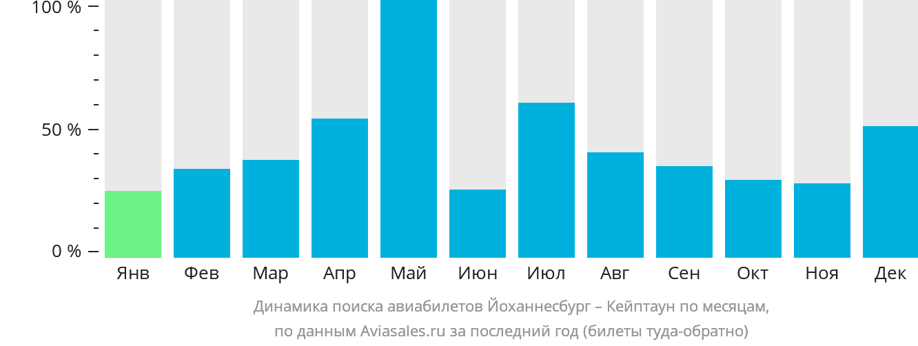 Динамика поиска авиабилетов из Йоханнесбурга в Кейптаун по месяцам