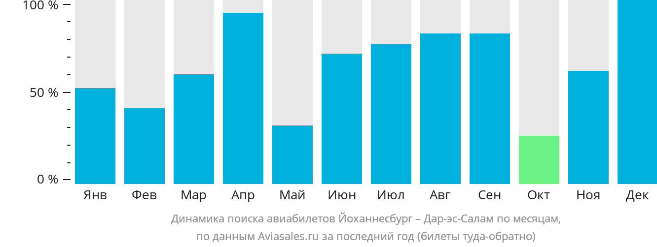 Динамика поиска авиабилетов из Йоханнесбурга в Дар-эс-Салам по месяцам