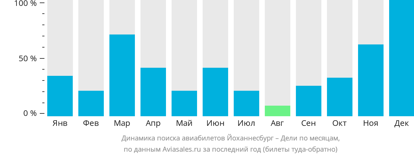 Динамика поиска авиабилетов из Йоханнесбурга в Дели по месяцам