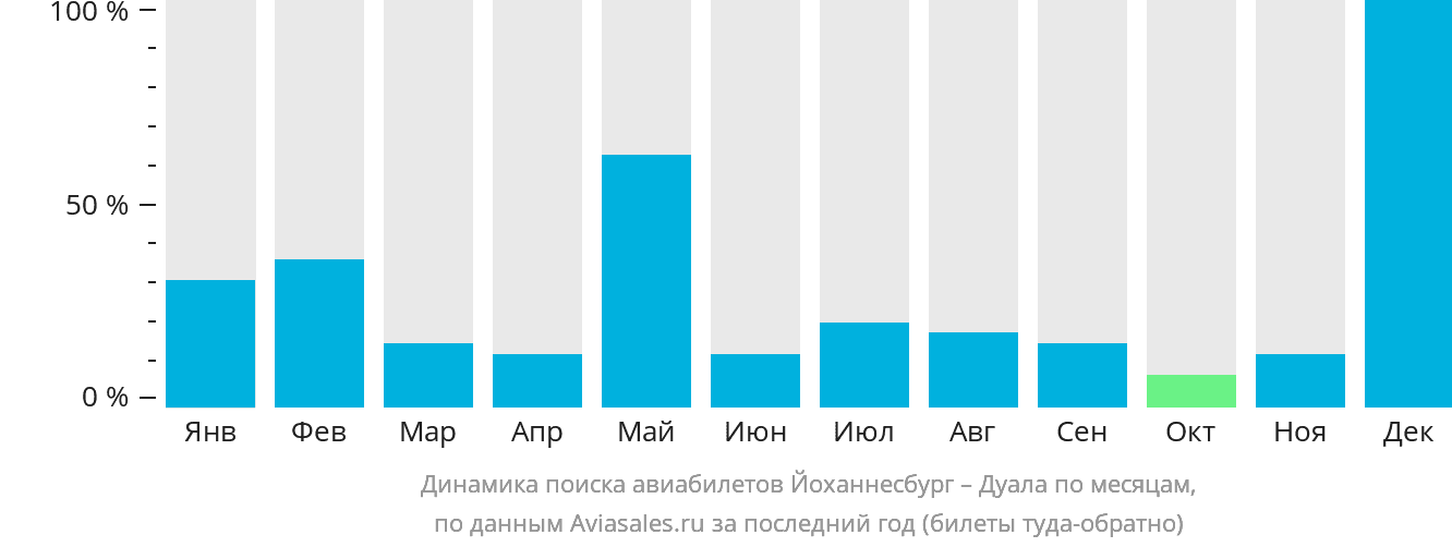 Динамика поиска авиабилетов из Йоханнесбурга в Дуалу по месяцам