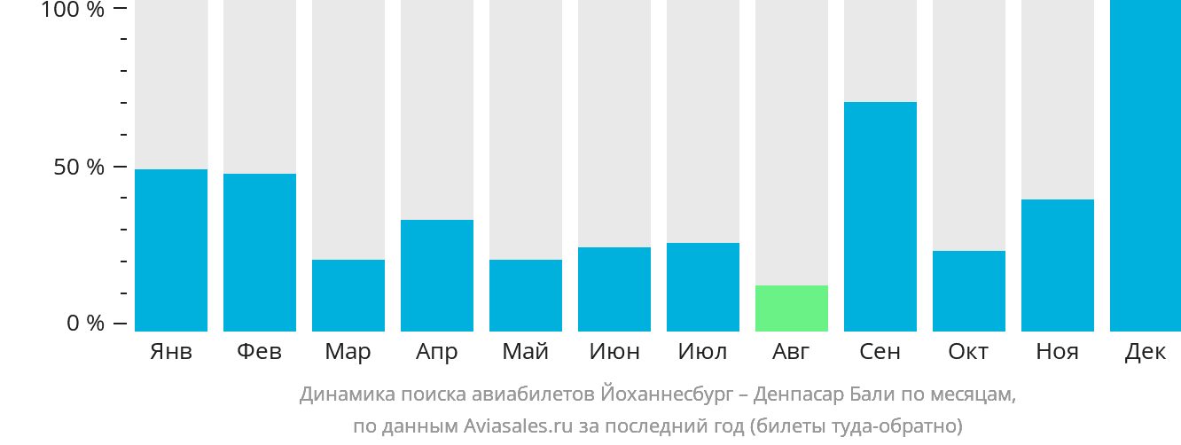 Динамика поиска авиабилетов из Йоханнесбурга в Денпасар (Бали) по месяцам