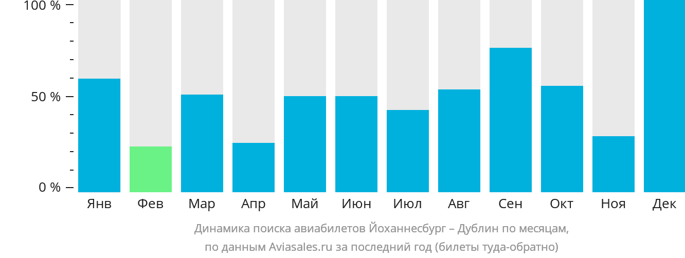 Динамика поиска авиабилетов из Йоханнесбурга в Дублин по месяцам