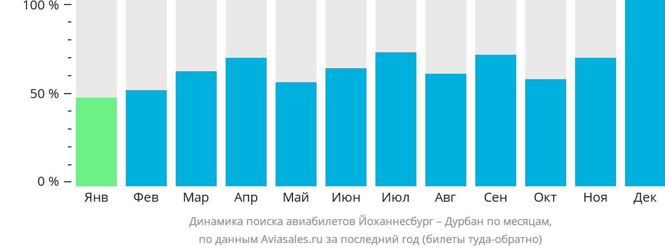 Динамика поиска авиабилетов из Йоханнесбурга в Дурбан по месяцам