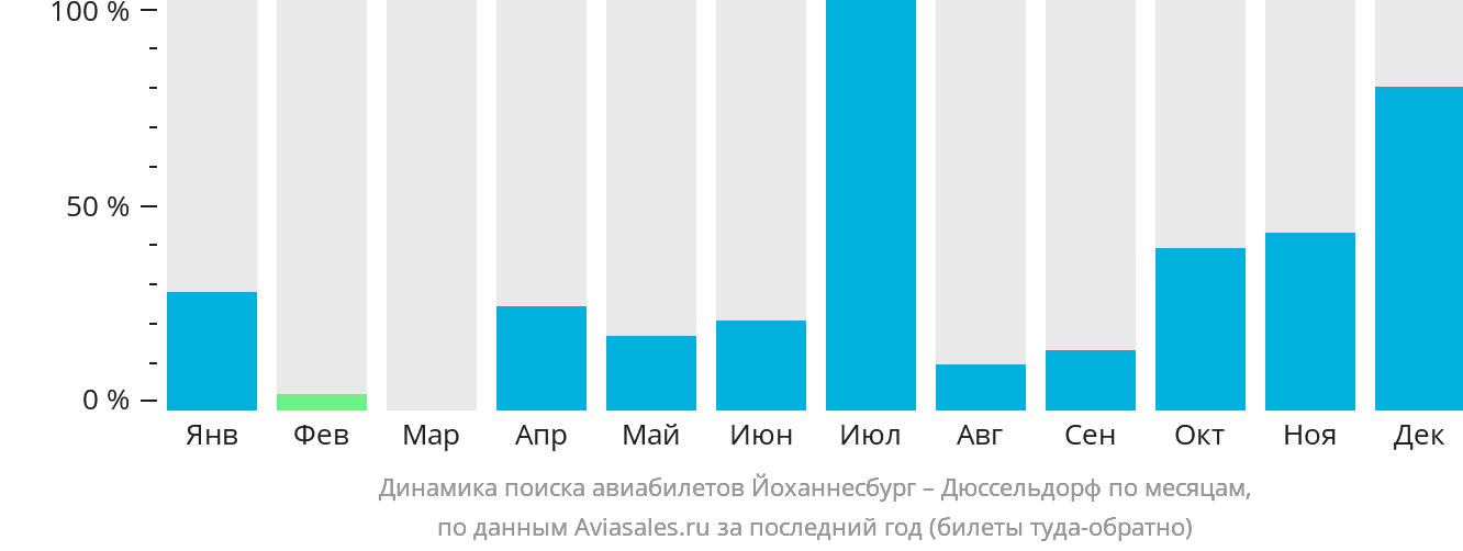 Динамика поиска авиабилетов из Йоханнесбурга в Дюссельдорф по месяцам