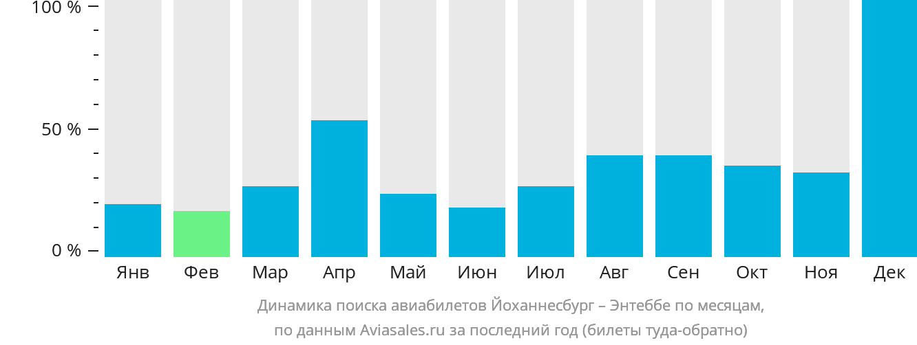 Динамика поиска авиабилетов из Йоханнесбурга в Энтеббе по месяцам