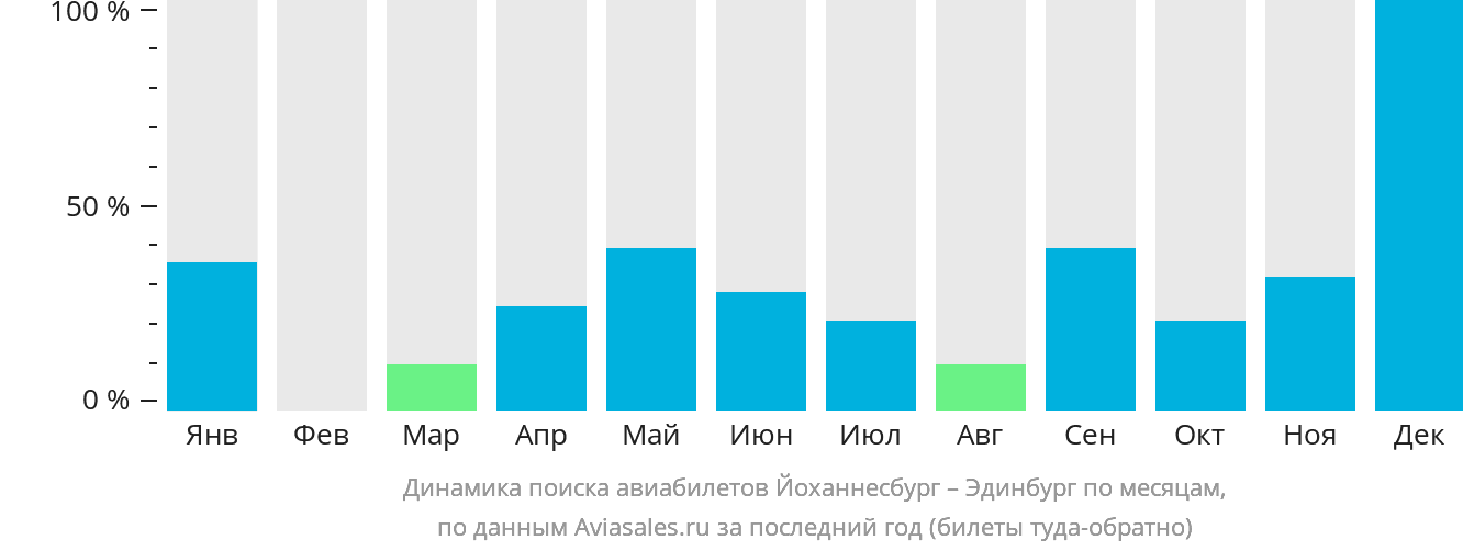 Динамика поиска авиабилетов из Йоханнесбурга в Эдинбург по месяцам