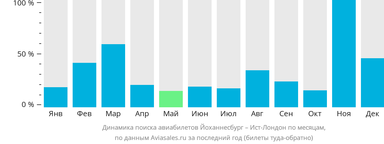 Динамика поиска авиабилетов из Йоханнесбурга в Ист-Лондон по месяцам