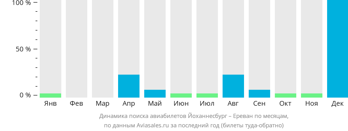 Динамика поиска авиабилетов из Йоханнесбурга в Ереван по месяцам