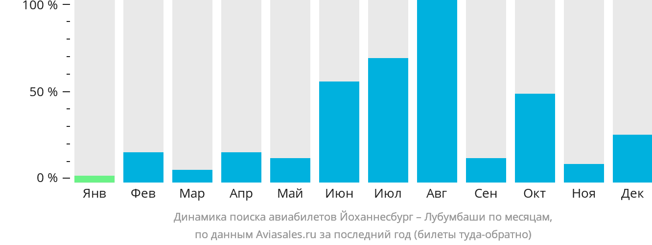 Динамика поиска авиабилетов из Йоханнесбурга в Лубумбаши по месяцам