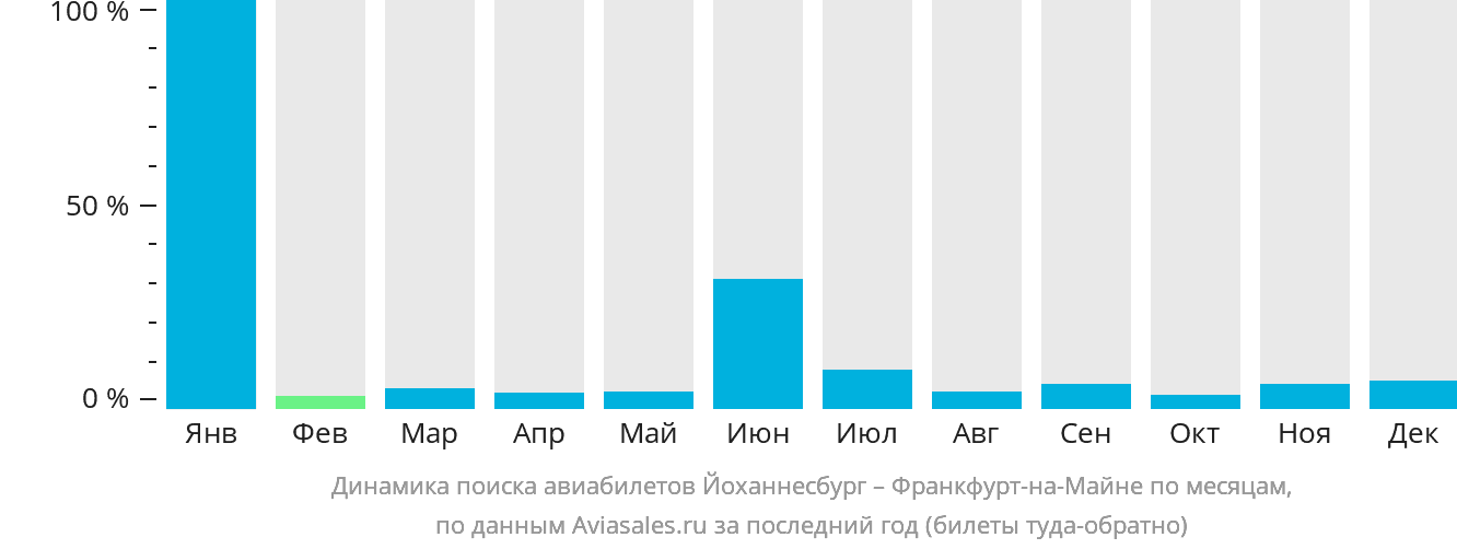 Динамика поиска авиабилетов из Йоханнесбурга во Франкфурт-на-Майне по месяцам