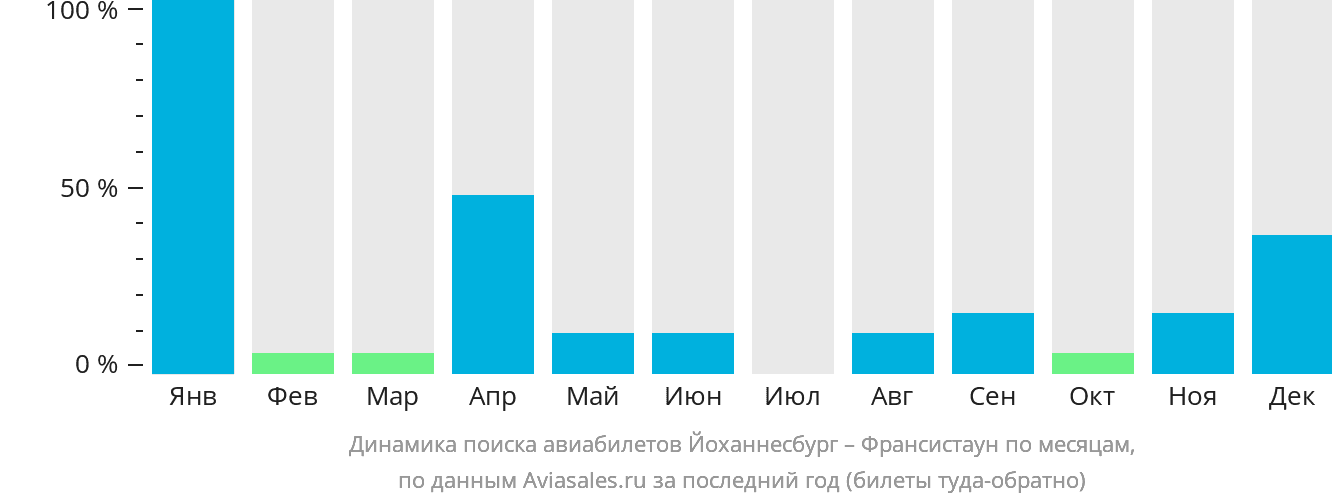 Динамика поиска авиабилетов из Йоханнесбурга в Франсистаун по месяцам