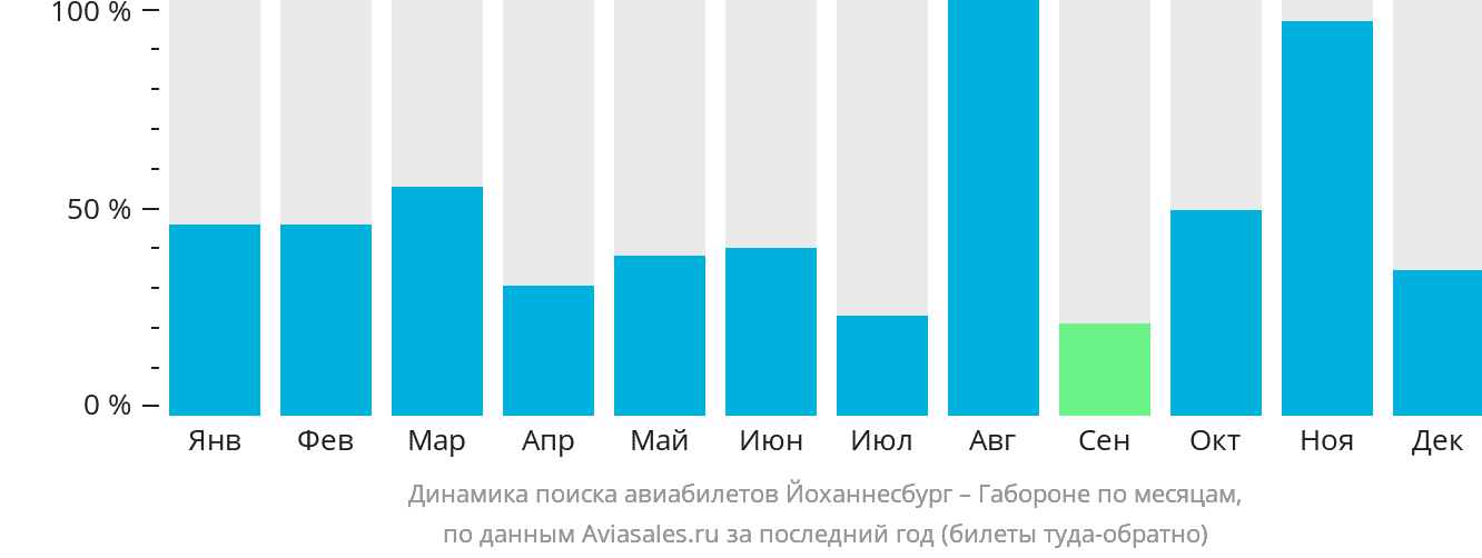 Динамика поиска авиабилетов из Йоханнесбурга в Габороне по месяцам