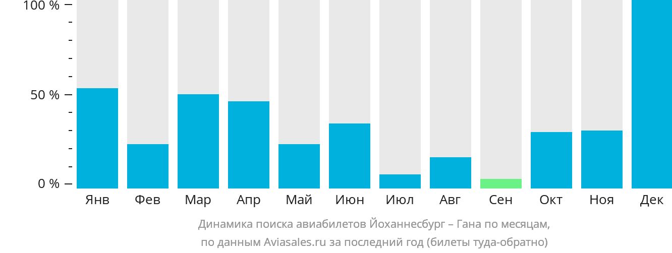 Динамика поиска авиабилетов из Йоханнесбурга в Гану по месяцам