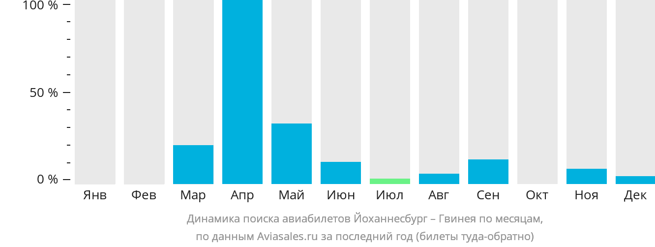 Динамика поиска авиабилетов из Йоханнесбурга в Гвинею по месяцам