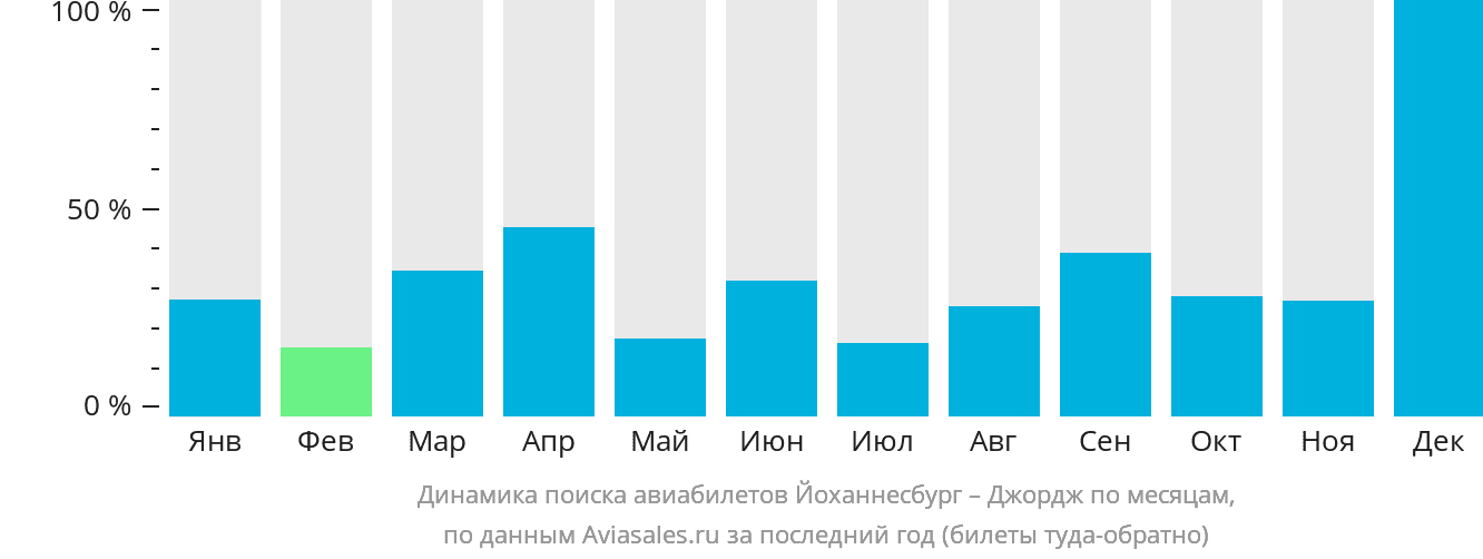 Динамика поиска авиабилетов из Йоханнесбурга в Джордж по месяцам