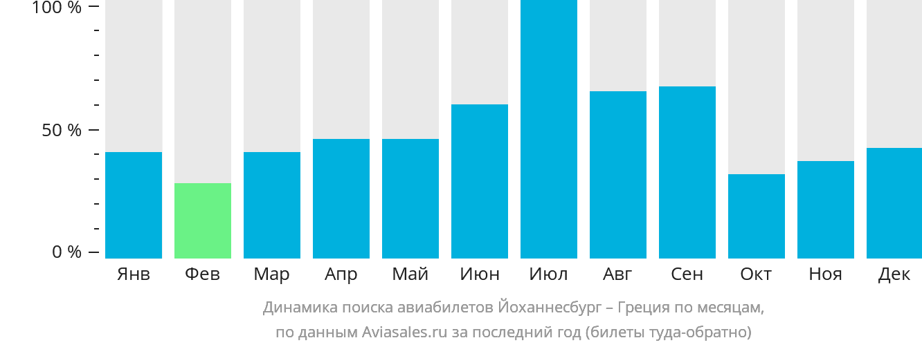 Динамика поиска авиабилетов из Йоханнесбурга в Грецию по месяцам