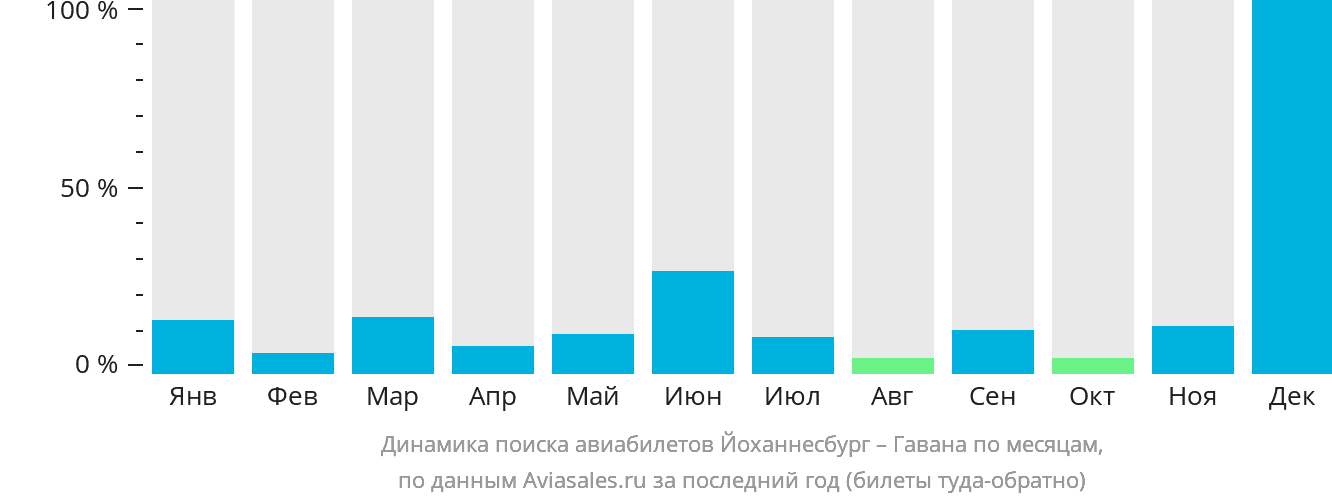 Динамика поиска авиабилетов из Йоханнесбурга в Гавану по месяцам