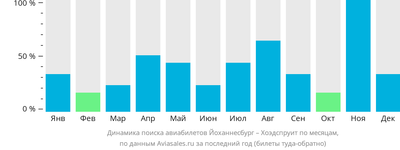 Динамика поиска авиабилетов из Йоханнесбурга в Худспрёйт по месяцам